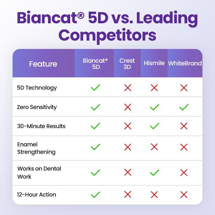 Biancat® 5D Teeth Whitening Strips🌟