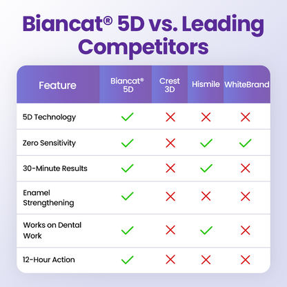 Biancat® 5D Teeth Whitening Strips🌟